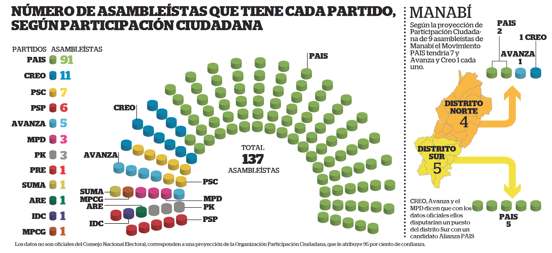 Proyectan mayoría de PAIS en la Asamblea El Diario Ecuador