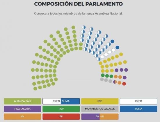 Alianza PAIS logra mayoría de votos en la Asamblea