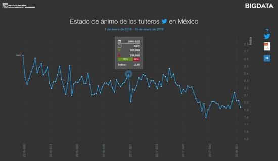 México crea herramienta que analiza estados de ánimo a través de Twitter